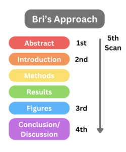 Diagram showing Bri's approach to reading articles. Abstract first, introduction second, figures third, conclusion fourth, and a scan of the entire article fifth